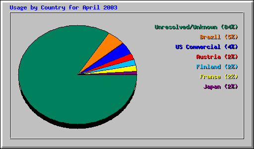 Usage by Country for April 2003