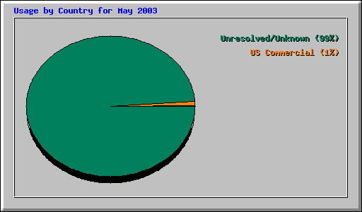 Usage by Country for May 2003