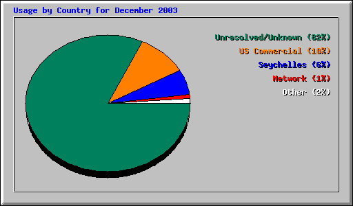 Usage by Country for December 2003
