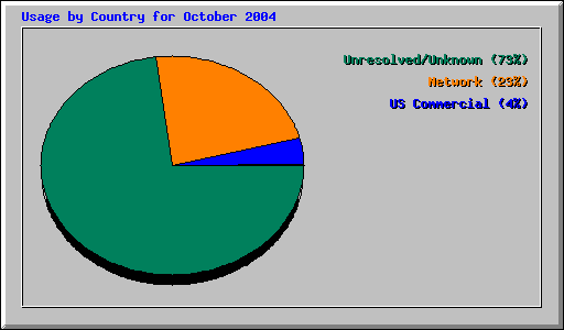 Usage by Country for October 2004