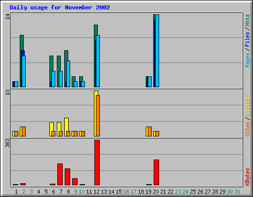 Daily usage for November 2002