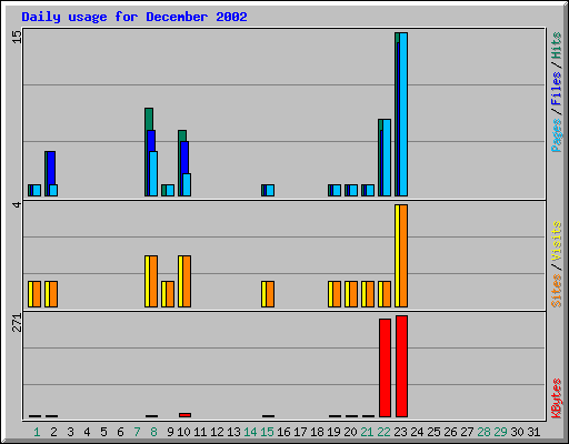 Daily usage for December 2002
