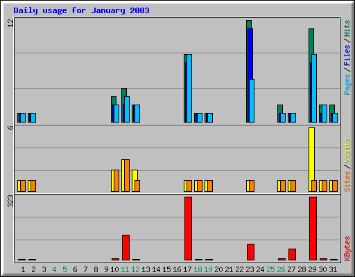 Daily usage for January 2003