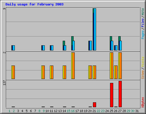 Daily usage for February 2003