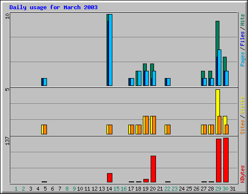 Daily usage for March 2003