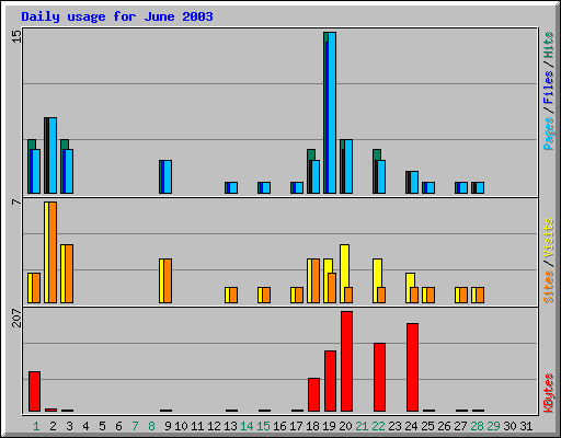 Daily usage for June 2003