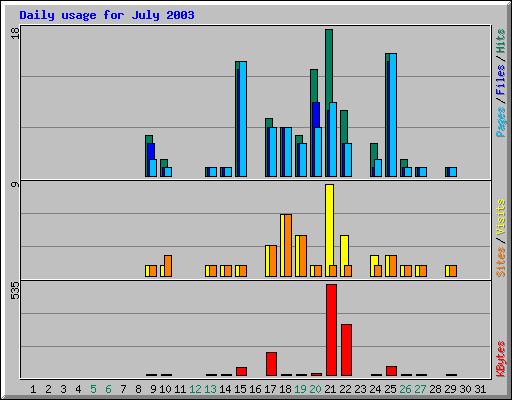 Daily usage for July 2003