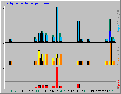 Daily usage for August 2003