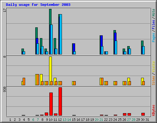 Daily usage for September 2003