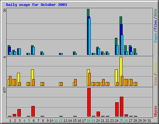 Daily usage for October 2003