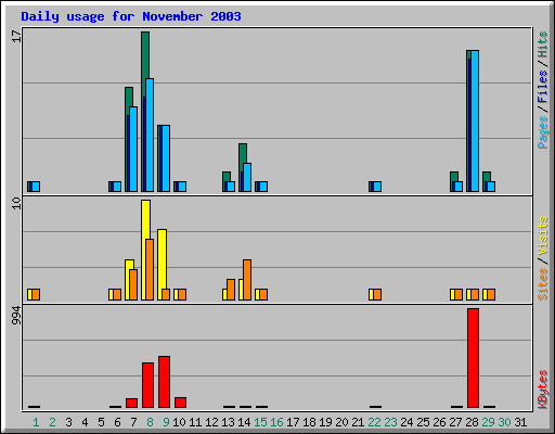 Daily usage for November 2003