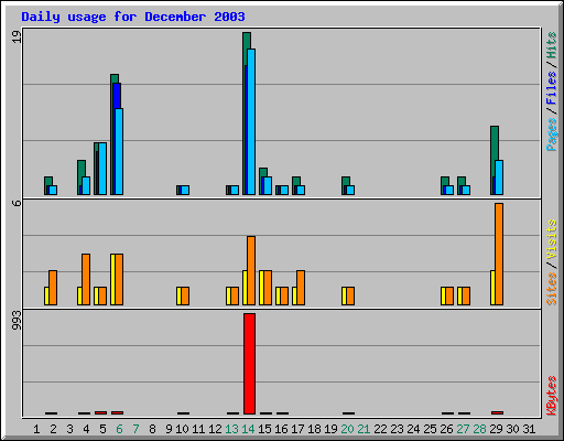 Daily usage for December 2003