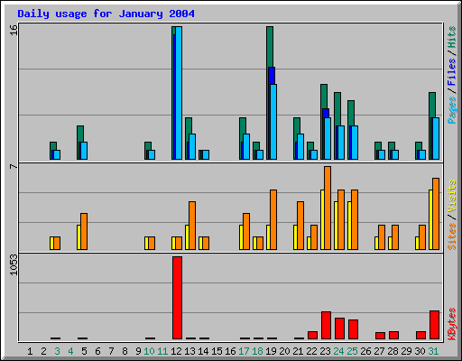 Daily usage for January 2004