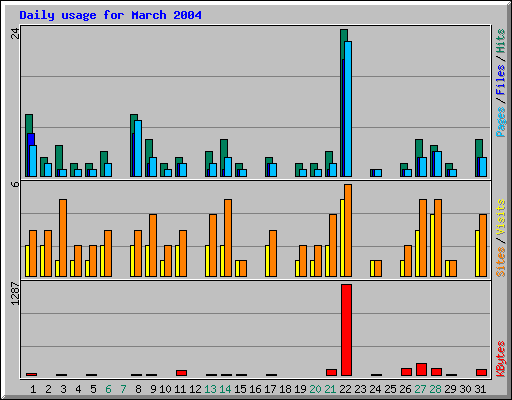 Daily usage for March 2004