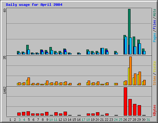 Daily usage for April 2004