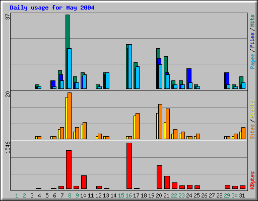 Daily usage for May 2004