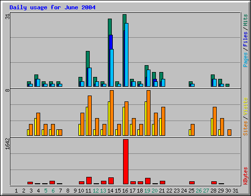 Daily usage for June 2004