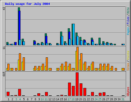 Daily usage for July 2004