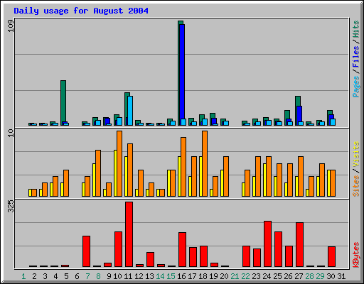 Daily usage for August 2004