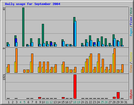 Daily usage for September 2004