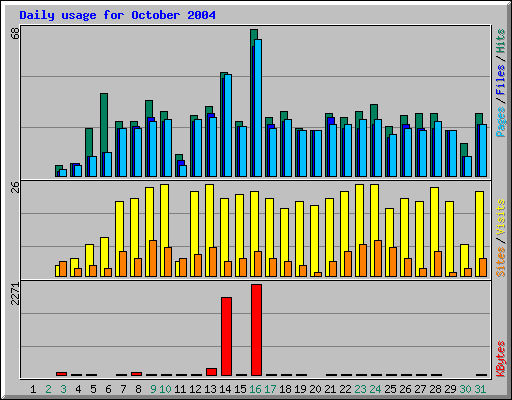 Daily usage for October 2004