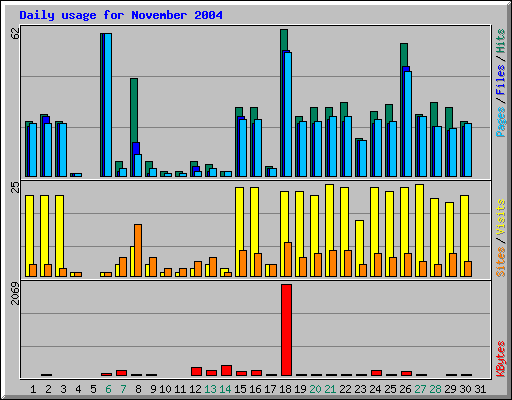 Daily usage for November 2004