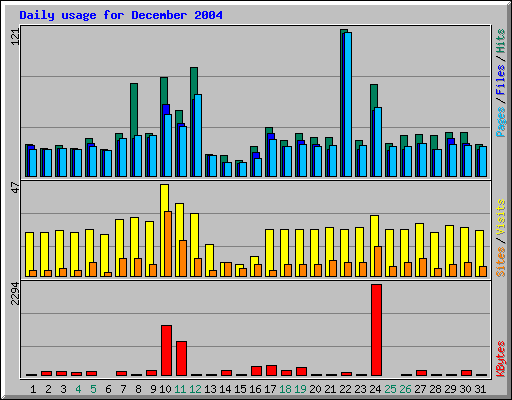 Daily usage for December 2004