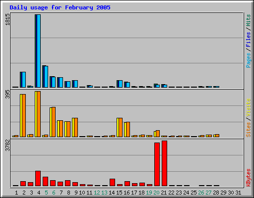 Daily usage for February 2005