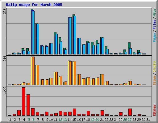 Daily usage for March 2005