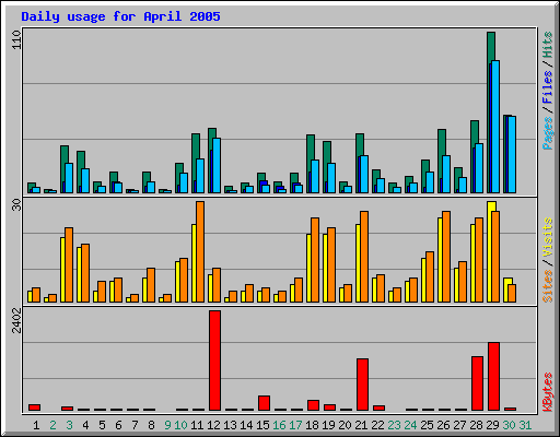 Daily usage for April 2005
