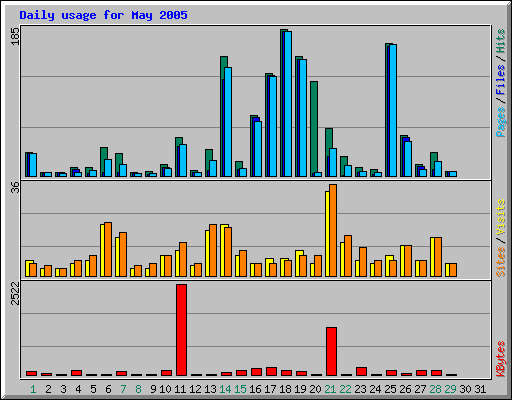 Daily usage for May 2005