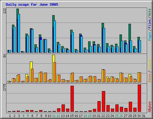 Daily usage for June 2005