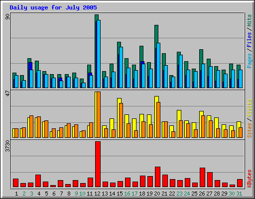 Daily usage for July 2005