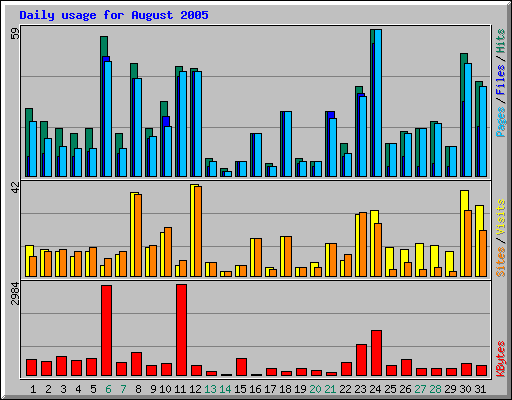 Daily usage for August 2005