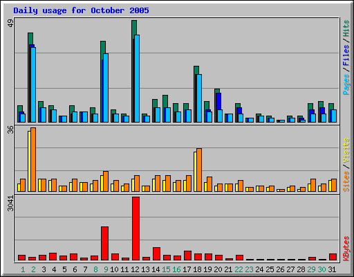Daily usage for October 2005
