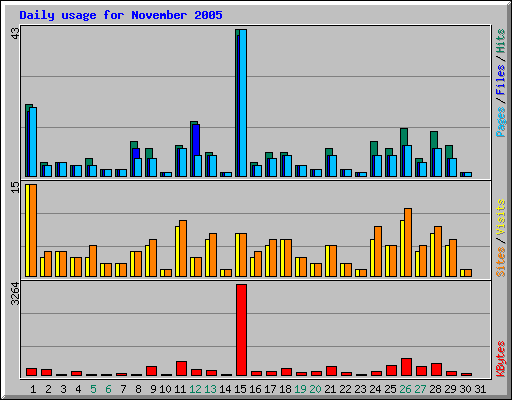 Daily usage for November 2005