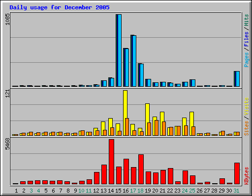 Daily usage for December 2005