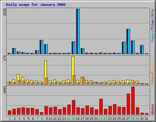 Daily usage for January 2006