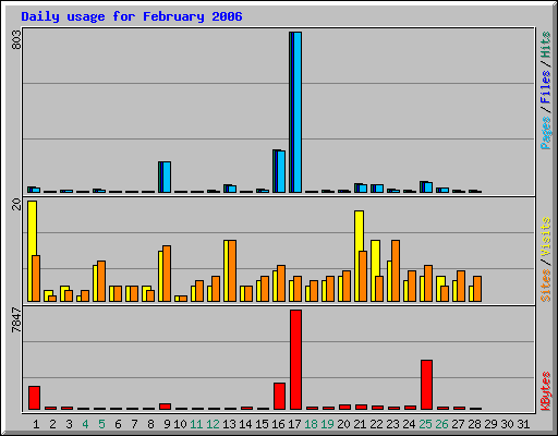 Daily usage for February 2006