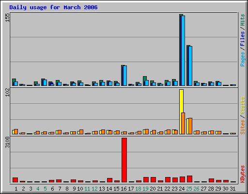 Daily usage for March 2006