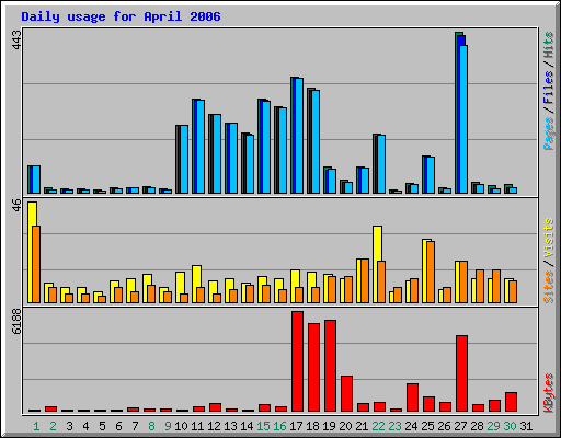 Daily usage for April 2006