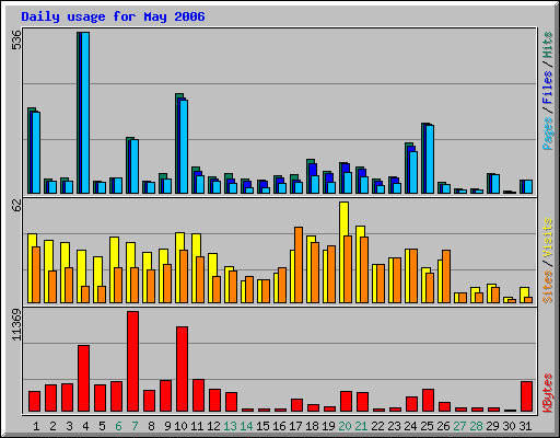 Daily usage for May 2006