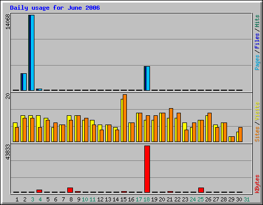 Daily usage for June 2006