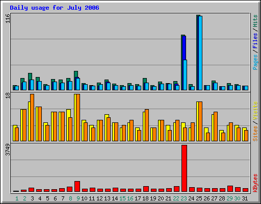 Daily usage for July 2006