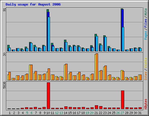 Daily usage for August 2006