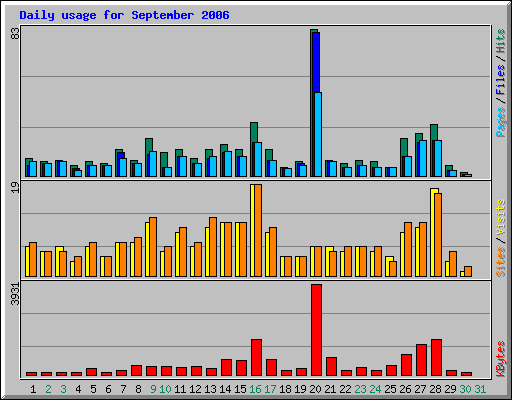 Daily usage for September 2006