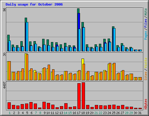 Daily usage for October 2006