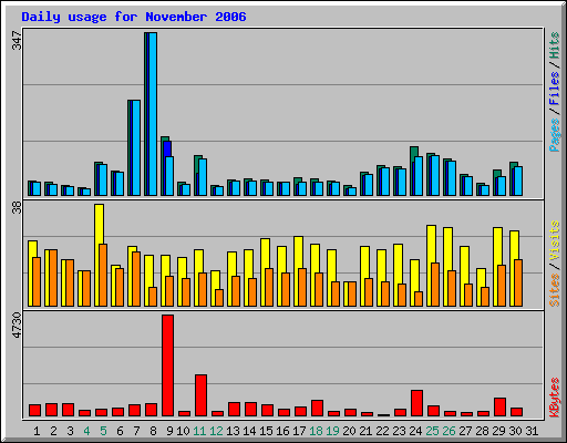 Daily usage for November 2006