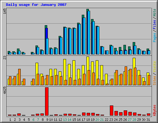 Daily usage for January 2007