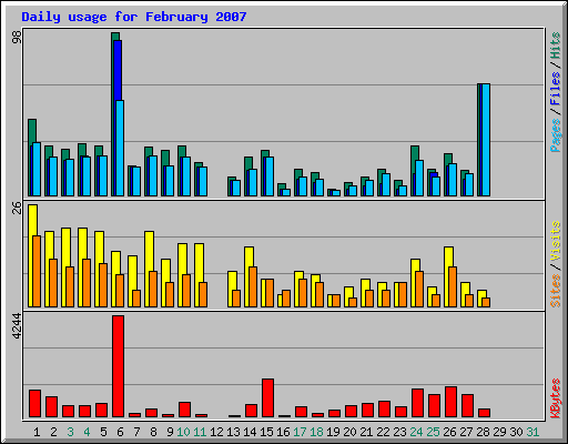 Daily usage for February 2007